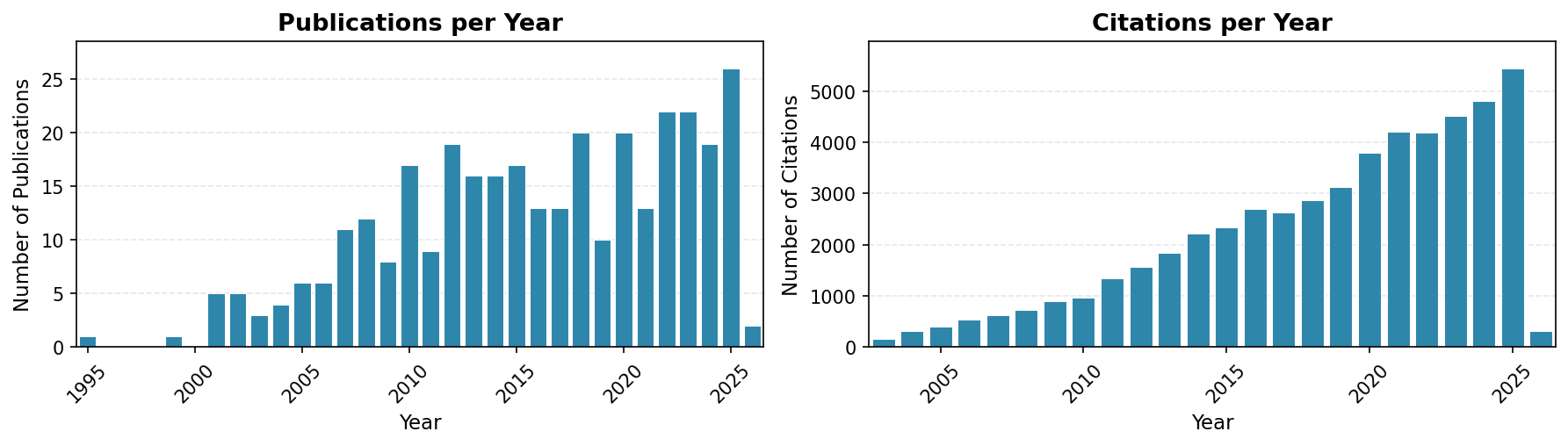 Publication and Citation Metrics